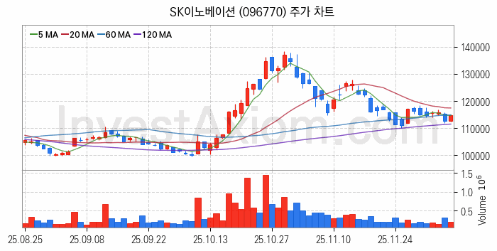 냉각시스템 관련주 SK이노베이션 주식 종목의 분석 시점 기준 최근 일봉 차트
