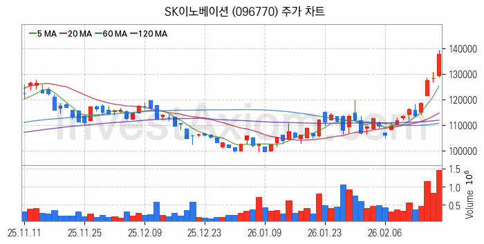 냉각시스템 관련주 SK이노베이션 주식 종목의 분석 시점 기준 최근 일봉 차트
