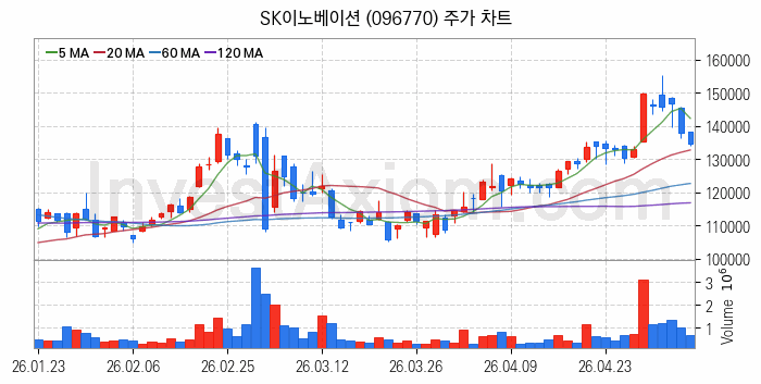 냉각시스템 관련주 SK이노베이션 주식 종목의 분석 시점 기준 최근 일봉 차트