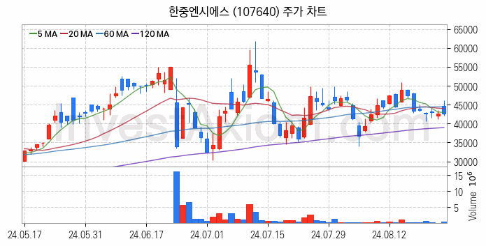 냉각시스템 관련주 한중엔시에스 주식 종목의 분석 시점 기준 최근 일봉 차트