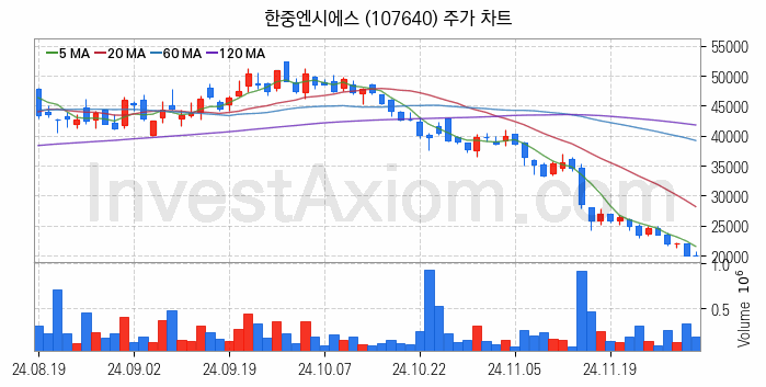 냉각시스템 관련주 한중엔시에스 주식 종목의 분석 시점 기준 최근 일봉 차트