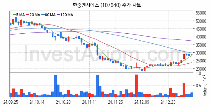 냉각시스템 관련주 한중엔시에스 주식 종목의 분석 시점 기준 최근 일봉 차트