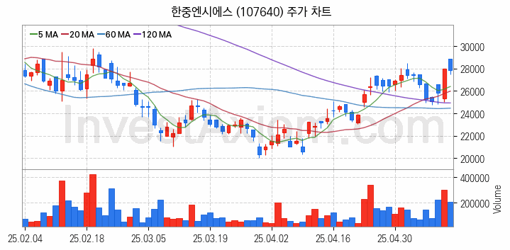 냉각시스템 관련주 한중엔시에스 주식 종목의 분석 시점 기준 최근 일봉 차트