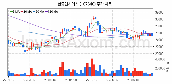 냉각시스템 관련주 한중엔시에스 주식 종목의 분석 시점 기준 최근 일봉 차트