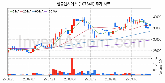 냉각시스템 관련주 한중엔시에스 주식 종목의 분석 시점 기준 최근 일봉 차트