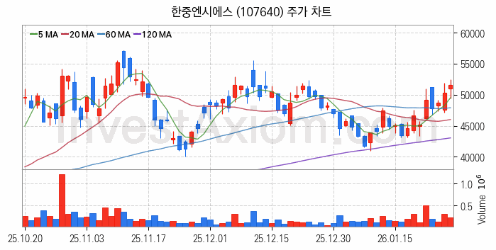 냉각시스템 관련주 한중엔시에스 주식 종목의 분석 시점 기준 최근 일봉 차트