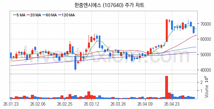 냉각시스템 관련주 한중엔시에스 주식 종목의 분석 시점 기준 최근 일봉 차트