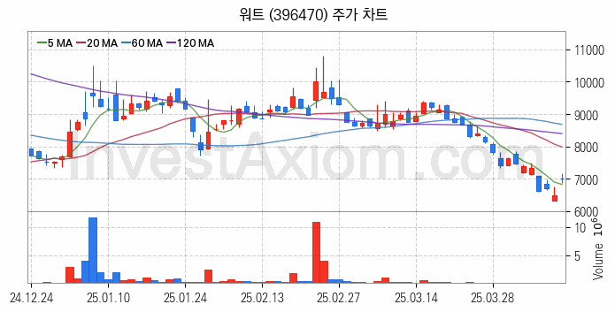 냉각시스템 관련주 워트 주식 종목의 분석 시점 기준 최근 일봉 차트