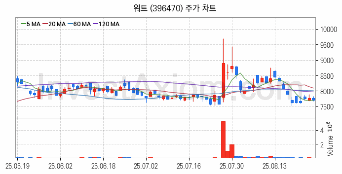 냉각시스템 관련주 워트 주식 종목의 분석 시점 기준 최근 일봉 차트