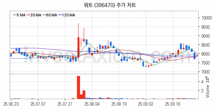 냉각시스템 관련주 워트 주식 종목의 분석 시점 기준 최근 일봉 차트
