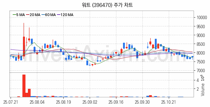 냉각시스템 관련주 워트 주식 종목의 분석 시점 기준 최근 일봉 차트