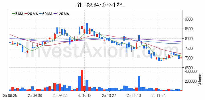 냉각시스템 관련주 워트 주식 종목의 분석 시점 기준 최근 일봉 차트