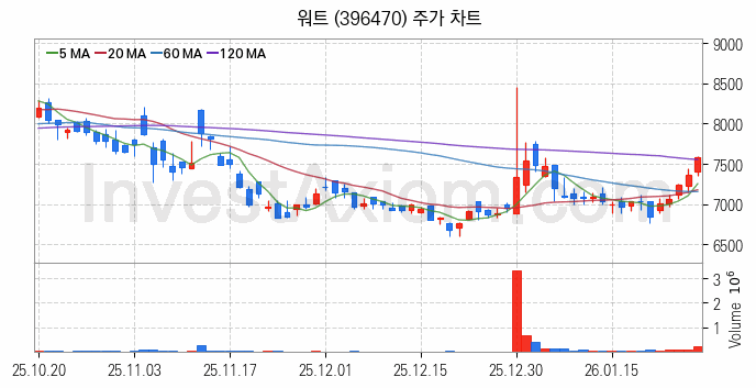 냉각시스템 관련주 워트 주식 종목의 분석 시점 기준 최근 일봉 차트