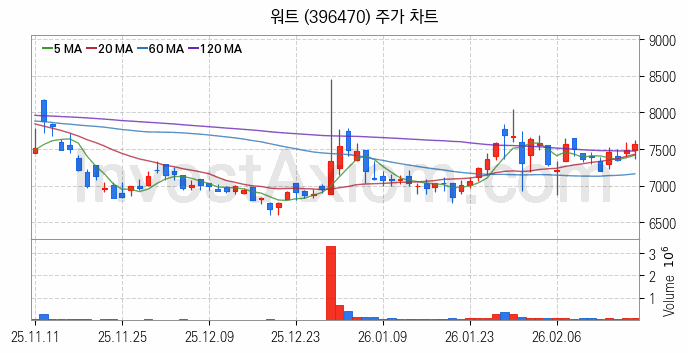 냉각시스템 관련주 워트 주식 종목의 분석 시점 기준 최근 일봉 차트