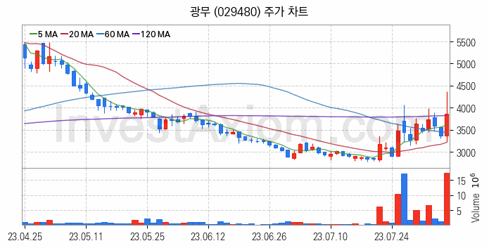 네트워크통합 관련주 광무 주식 종목의 분석 시점 기준 최근 일봉 차트