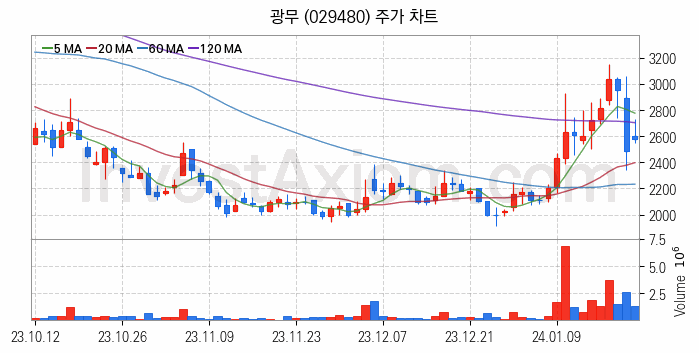 네트워크통합 관련주 광무 주식 종목의 분석 시점 기준 최근 일봉 차트