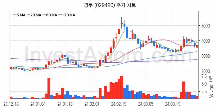 네트워크통합 관련주 광무 주식 종목의 분석 시점 기준 최근 일봉 차트