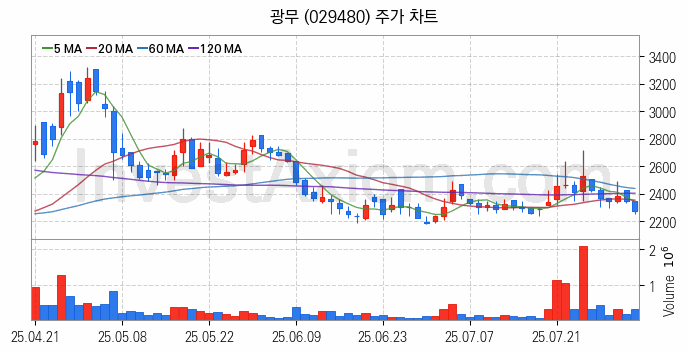 네트워크통합 관련주 광무 주식 종목의 분석 시점 기준 최근 일봉 차트