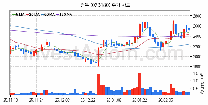 네트워크통합 관련주 광무 주식 종목의 분석 시점 기준 최근 일봉 차트