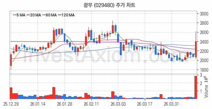 네트워크통합 관련주 광무 주식 종목의 분석 시점 기준 최근 일봉 차트