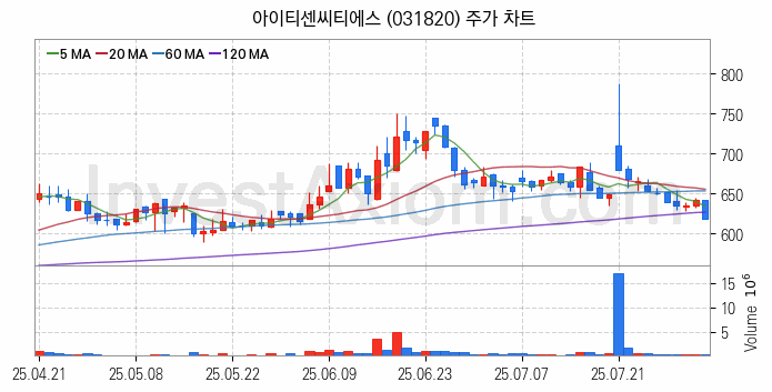 네트워크통합 관련주 아이티센씨티에스 주식 종목의 분석 시점 기준 최근 일봉 차트