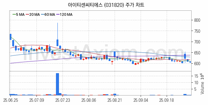 네트워크통합 관련주 아이티센씨티에스 주식 종목의 분석 시점 기준 최근 일봉 차트