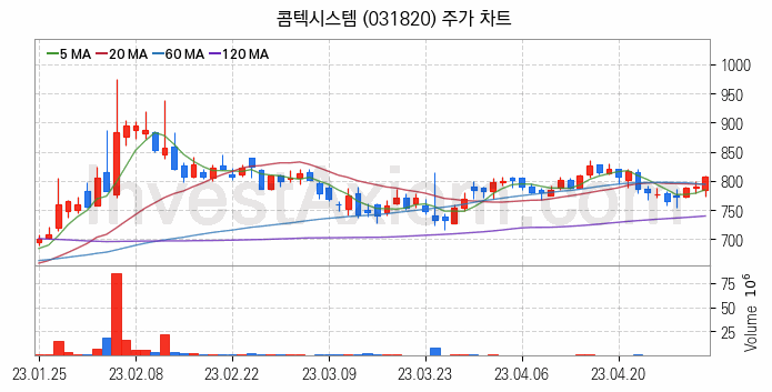 네트워크통합 관련주 콤텍시스템 주식 종목의 분석 시점 기준 최근 일봉 차트