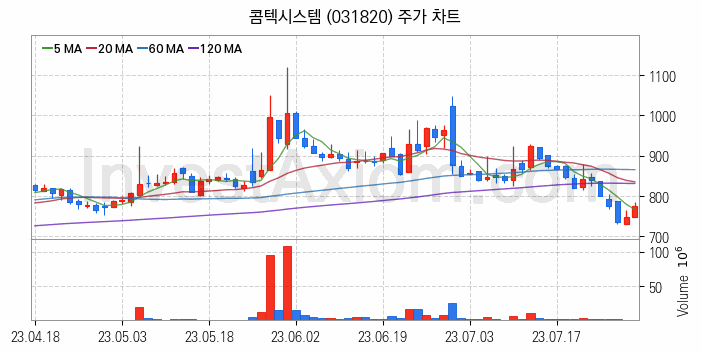 네트워크통합 관련주 콤텍시스템 주식 종목의 분석 시점 기준 최근 일봉 차트