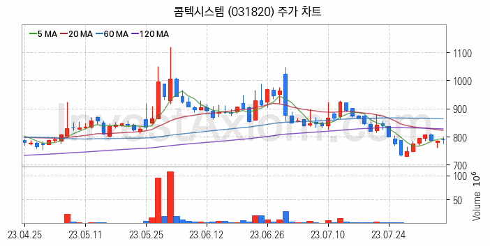 네트워크통합 관련주 콤텍시스템 주식 종목의 분석 시점 기준 최근 일봉 차트