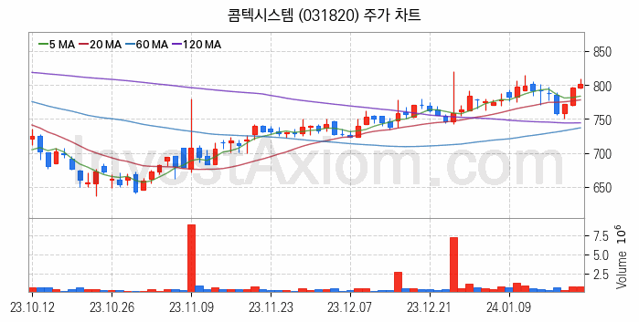 네트워크통합 관련주 콤텍시스템 주식 종목의 분석 시점 기준 최근 일봉 차트