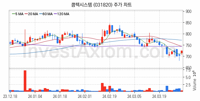 네트워크통합 관련주 콤텍시스템 주식 종목의 분석 시점 기준 최근 일봉 차트