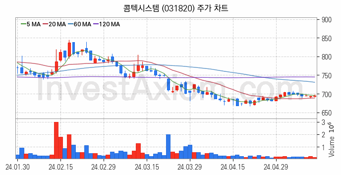 네트워크통합 관련주 콤텍시스템 주식 종목의 분석 시점 기준 최근 일봉 차트