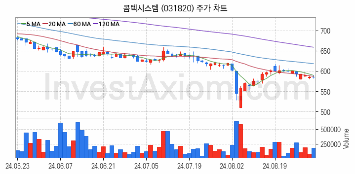 네트워크통합 관련주 콤텍시스템 주식 종목의 분석 시점 기준 최근 일봉 차트