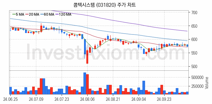 네트워크통합 관련주 콤텍시스템 주식 종목의 분석 시점 기준 최근 일봉 차트