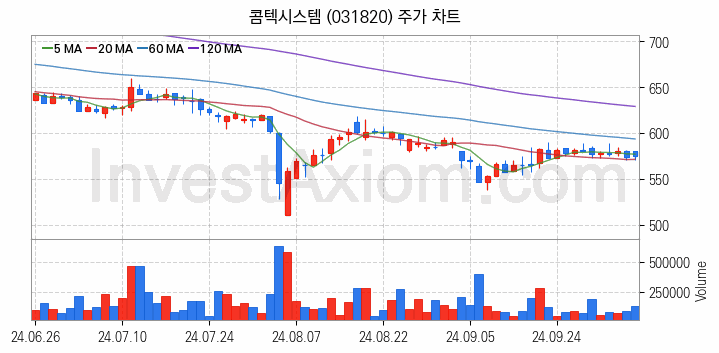 네트워크통합 관련주 콤텍시스템 주식 종목의 분석 시점 기준 최근 일봉 차트