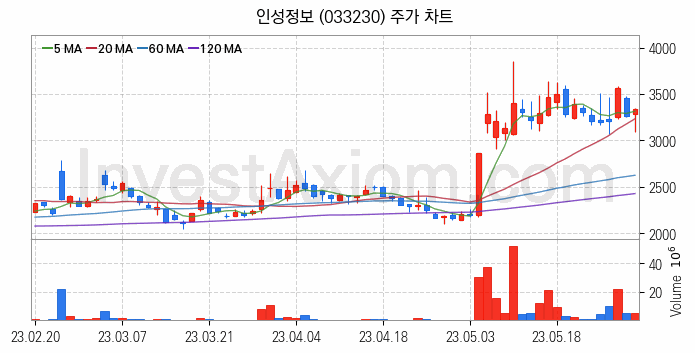 네트워크통합 관련주 인성정보 주식 종목의 분석 시점 기준 최근 일봉 차트