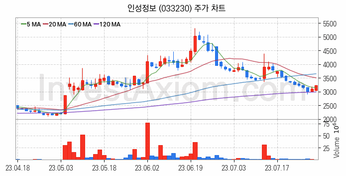 네트워크통합 관련주 인성정보 주식 종목의 분석 시점 기준 최근 일봉 차트