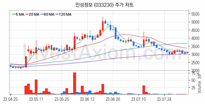 네트워크통합 관련주 인성정보 주식 종목의 분석 시점 기준 최근 일봉 차트