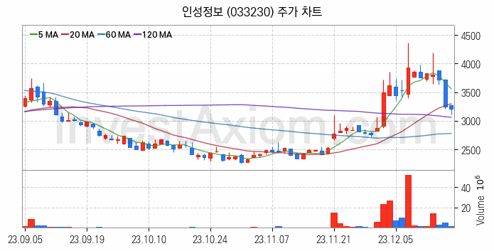 네트워크통합 관련주 인성정보 주식 종목의 분석 시점 기준 최근 일봉 차트