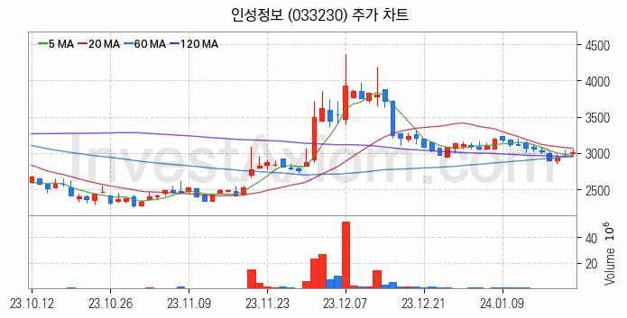 네트워크통합 관련주 인성정보 주식 종목의 분석 시점 기준 최근 일봉 차트