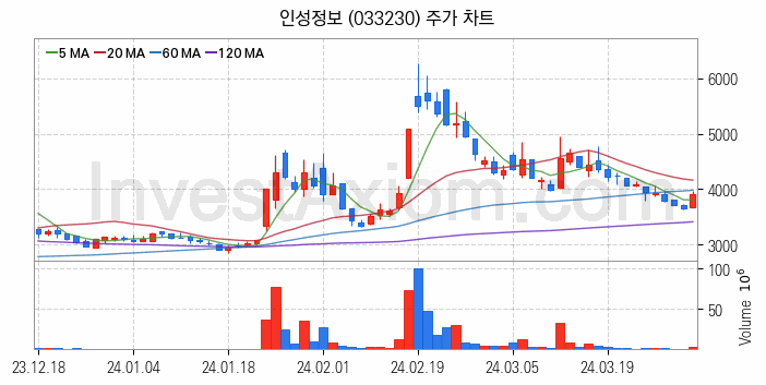 네트워크통합 관련주 인성정보 주식 종목의 분석 시점 기준 최근 일봉 차트