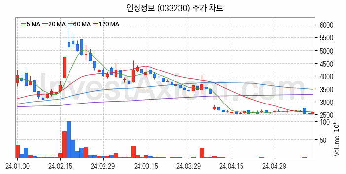 네트워크통합 관련주 인성정보 주식 종목의 분석 시점 기준 최근 일봉 차트