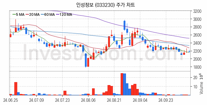 네트워크통합 관련주 인성정보 주식 종목의 분석 시점 기준 최근 일봉 차트