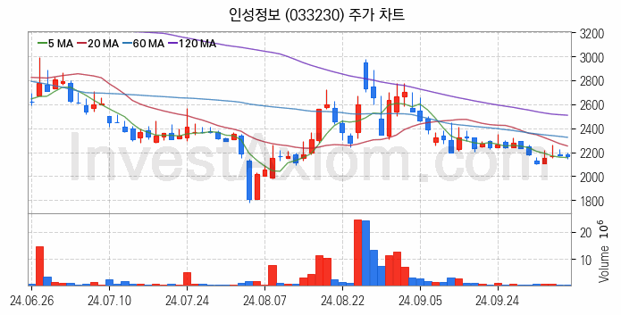 네트워크통합 관련주 인성정보 주식 종목의 분석 시점 기준 최근 일봉 차트