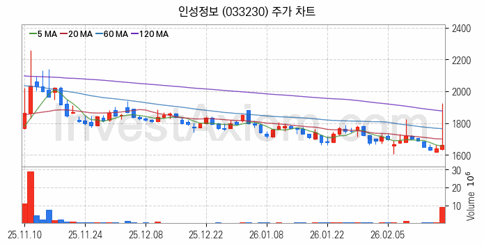 네트워크통합 관련주 인성정보 주식 종목의 분석 시점 기준 최근 일봉 차트