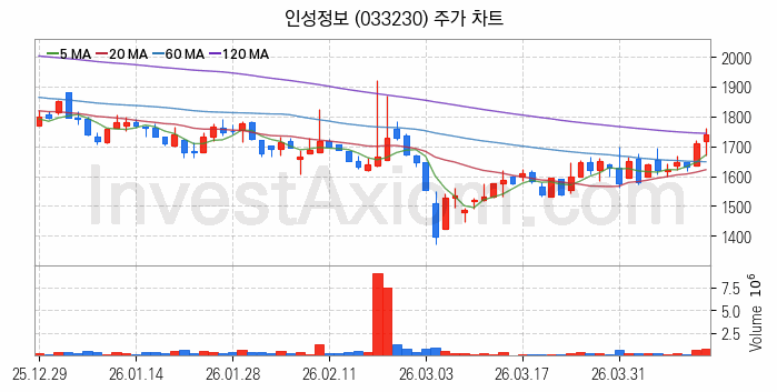 네트워크통합 관련주 인성정보 주식 종목의 분석 시점 기준 최근 일봉 차트