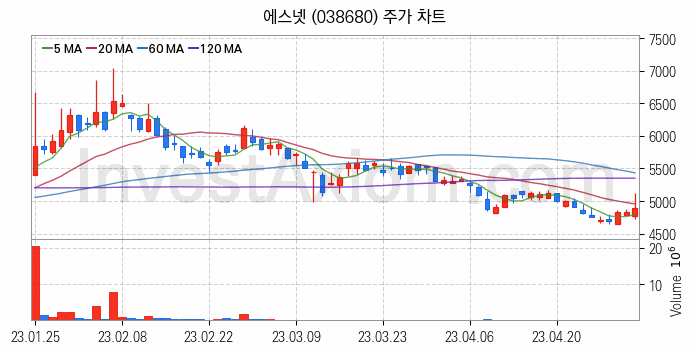 네트워크통합 관련주 에스넷 주식 종목의 분석 시점 기준 최근 일봉 차트