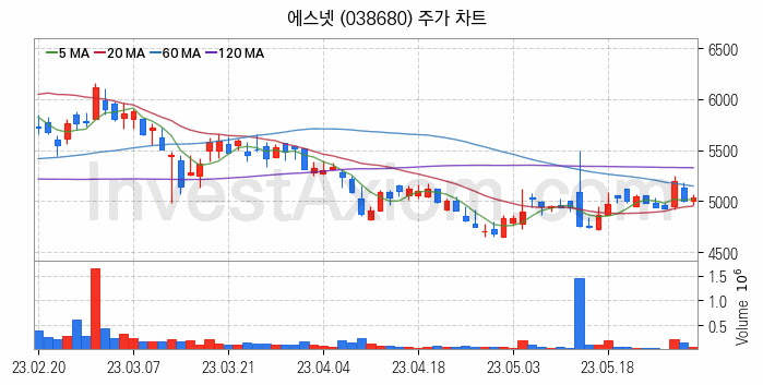 네트워크통합 관련주 에스넷 주식 종목의 분석 시점 기준 최근 일봉 차트