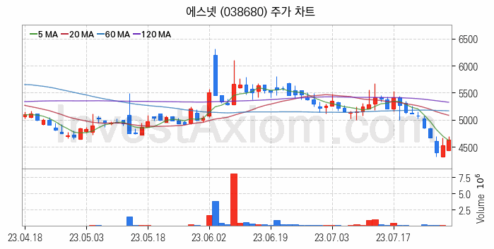 네트워크통합 관련주 에스넷 주식 종목의 분석 시점 기준 최근 일봉 차트