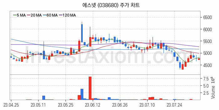 네트워크통합 관련주 에스넷 주식 종목의 분석 시점 기준 최근 일봉 차트